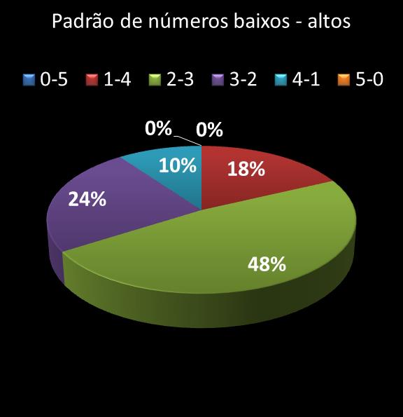 estatisticas quina Padrao de numeros baixos- altos