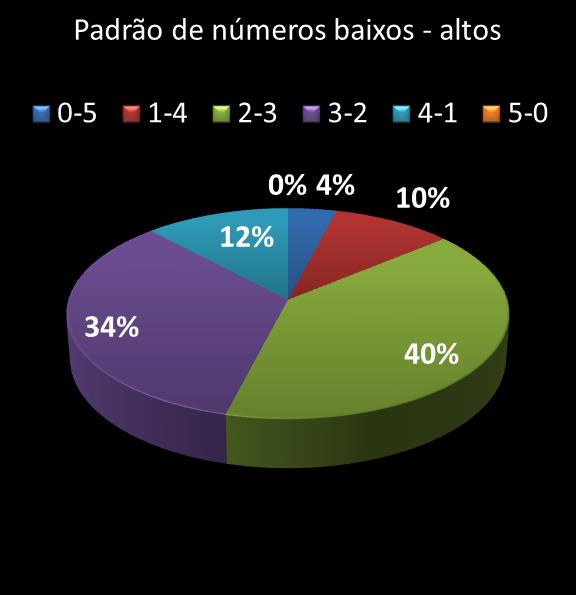 estatisticas quina Padrao de numeros baixos- altos