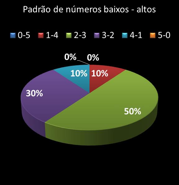 estatisticas quina Padrao de numeros baixos- altos