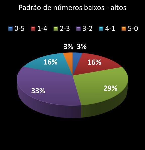 estatisticas quina Padrao de numeros baixos- altos