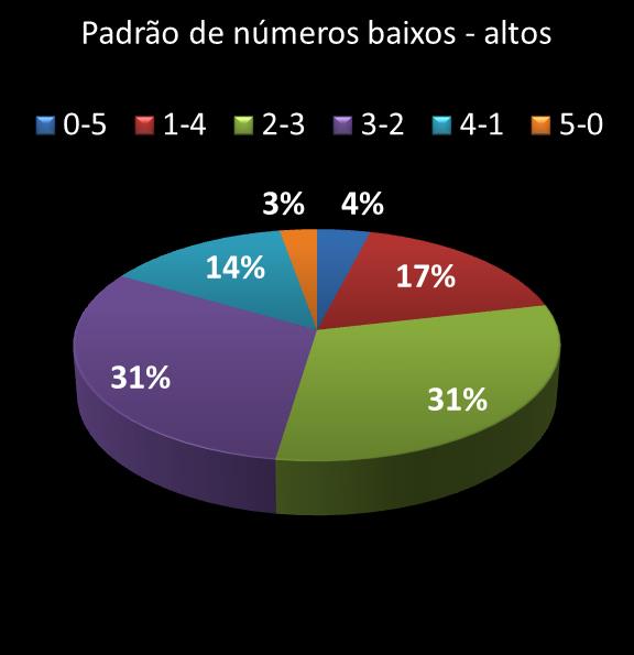 estatisticas quina Padrao de numeros baixos- altos