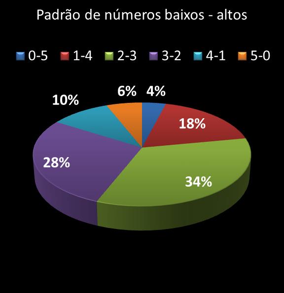 estatisticas quina Padrao de numeros baixos- altos