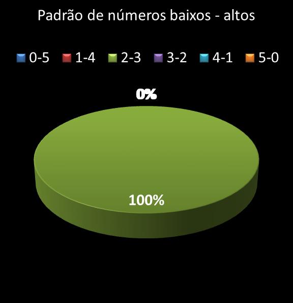 estatisticas quina Padrao de numeros baixos- altos