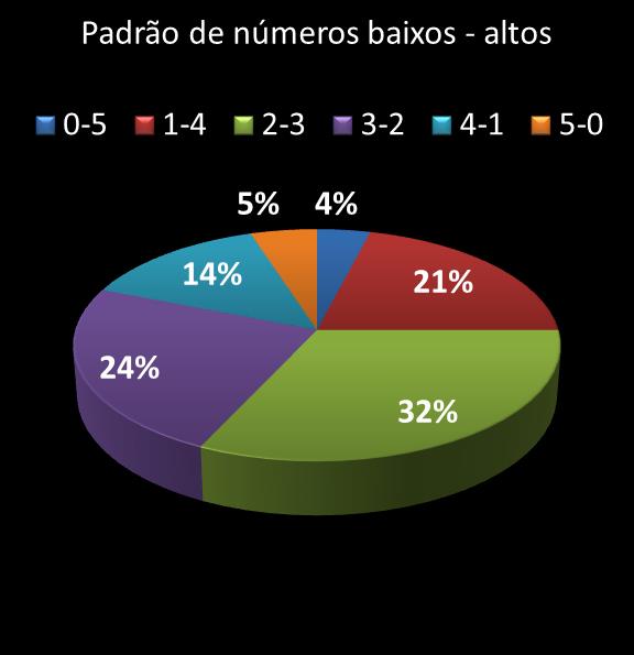 estatisticas quina Padrao de numeros baixos- altos