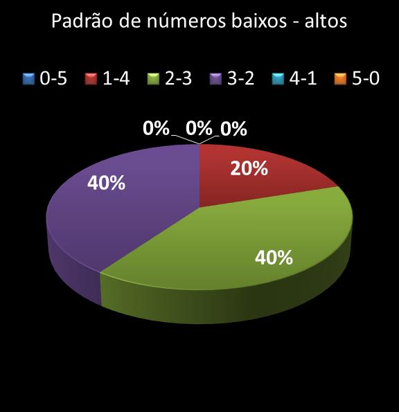 estatisticas quina Padrao de numeros baixos- altos