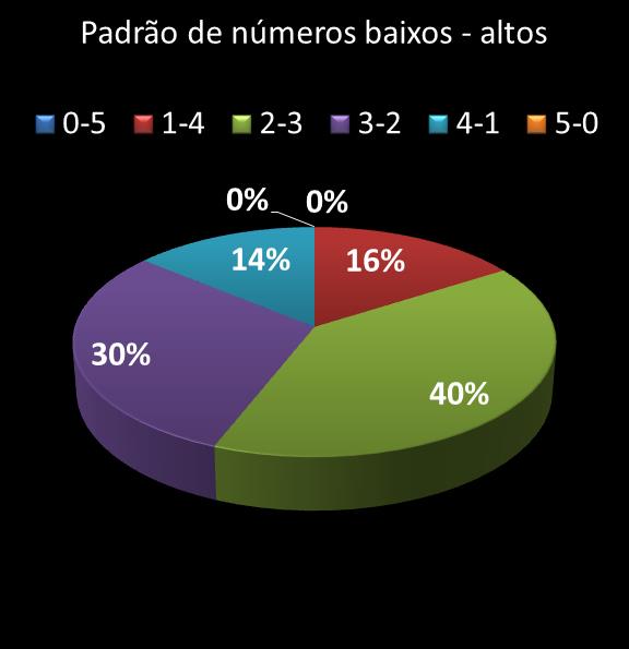 estatisticas quina Padrao de numeros baixos- altos
