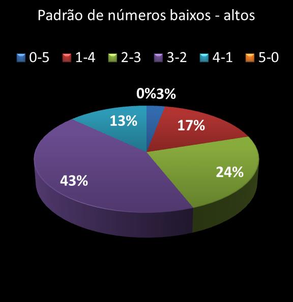 estatisticas quina Padrao de numeros baixos- altos