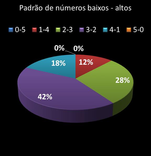 estatisticas quina Padrao de numeros baixos- altos