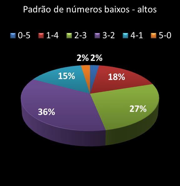 estatisticas quina Padrao de numeros baixos- altos