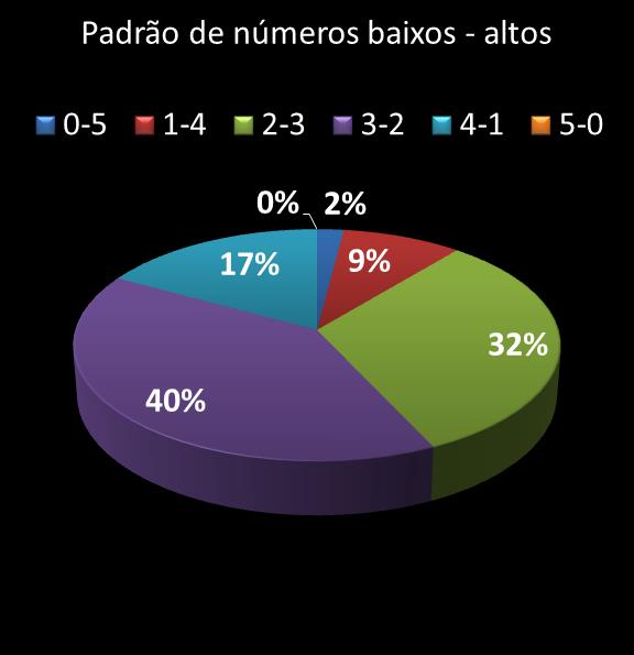 estatisticas quina Padrao de numeros baixos- altos