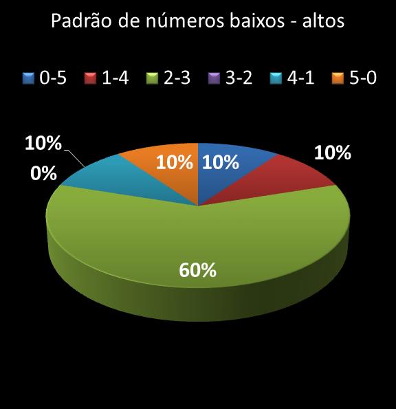 estatisticas quina Padrao de numeros baixos- altos