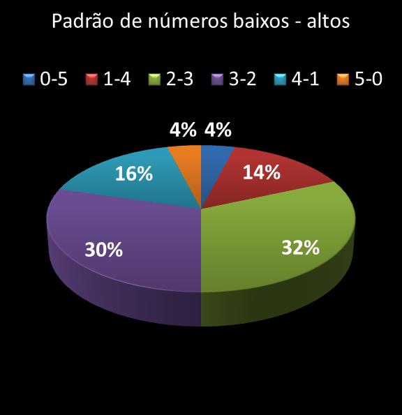 estatisticas quina Padrao de numeros baixos- altos