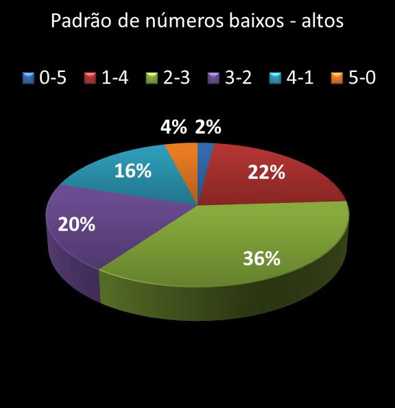 estatisticas quina Padrao de numeros baixos- altos