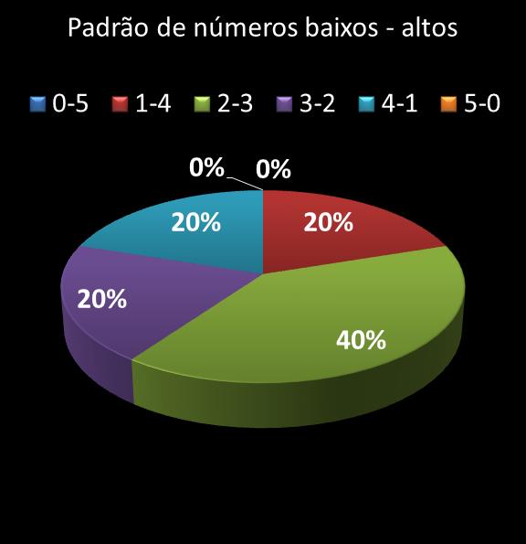 estatisticas quina Padrao de numeros baixos- altos