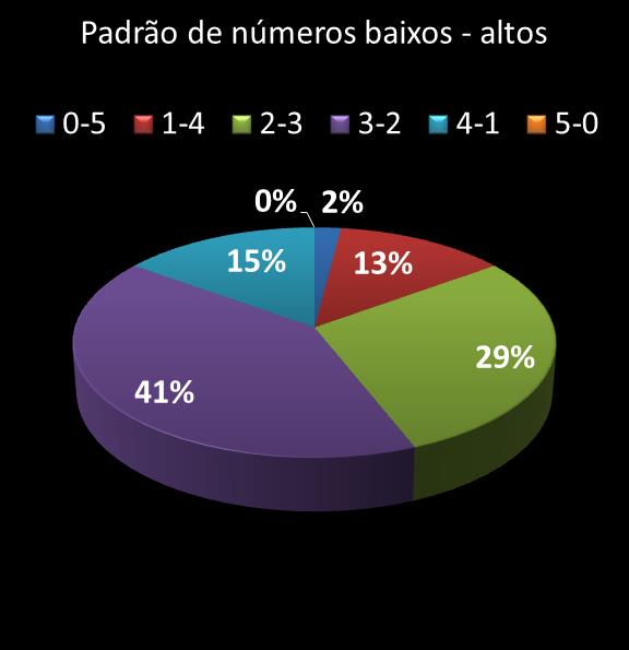 estatisticas quina Padrao de numeros baixos- altos