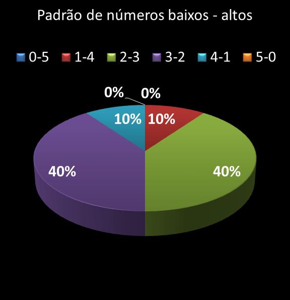 estatisticas quina Padrao de numeros baixos- altos