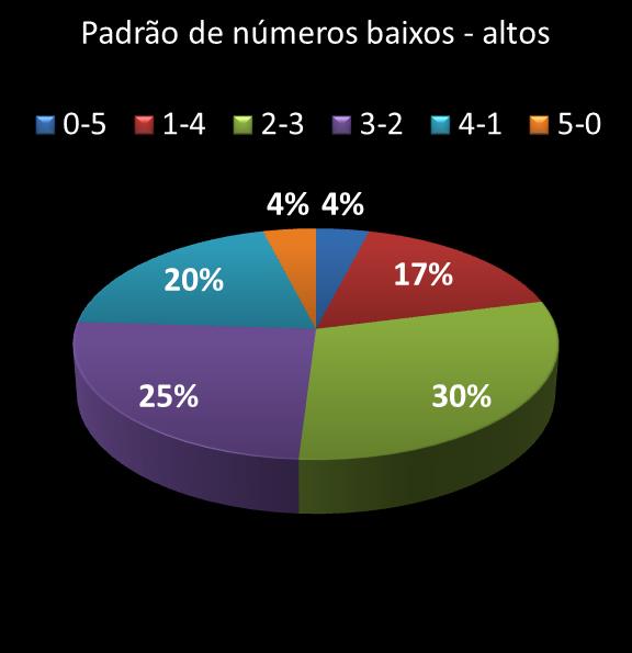 estatisticas quina Padrao de numeros baixos- altos