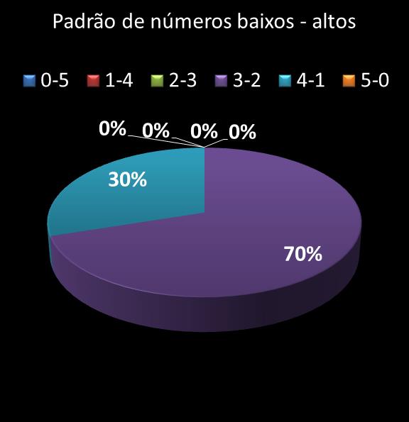 estatisticas quina Padrao de numeros baixos- altos