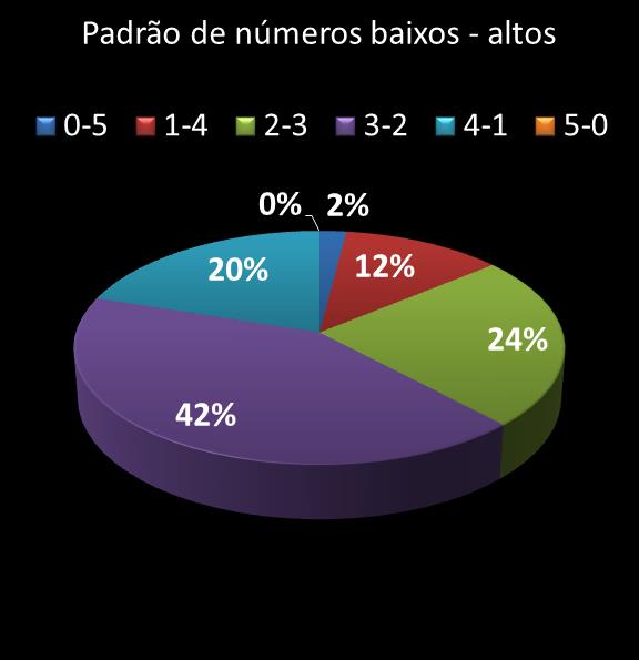 estatisticas quina Padrao de numeros baixos- altos