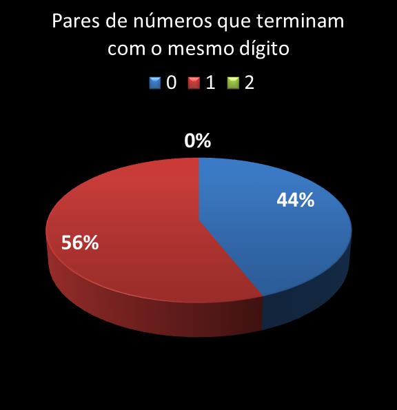 estatisticas quina pares de numeros que terminam com o mesmo digito
