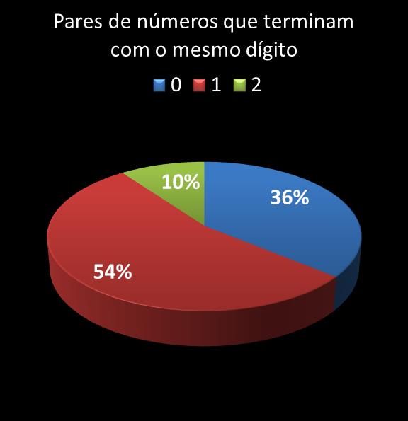 estatisticas quina pares de numeros que terminam com o mesmo digito