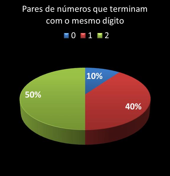 estatisticas quina pares de numeros que terminam com o mesmo digito