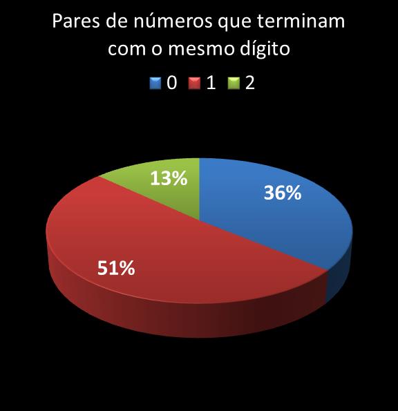 estatisticas quina pares de numeros que terminam com o mesmo digito