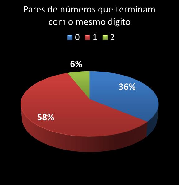 estatisticas quina pares de numeros que terminam com o mesmo digito