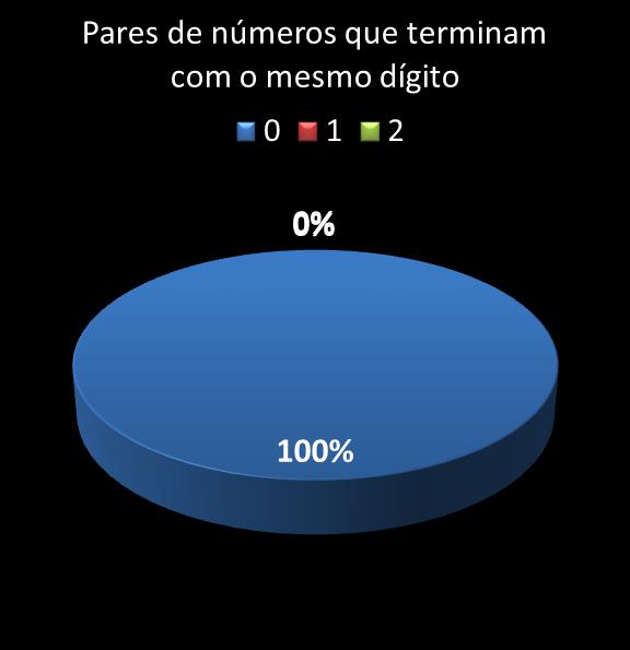 estatisticas quina pares de numeros que terminam com o mesmo digito