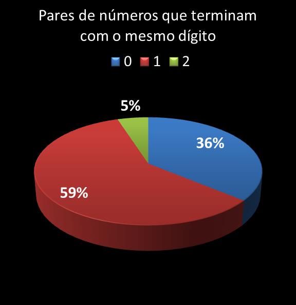 estatisticas quina pares de numeros que terminam com o mesmo digito