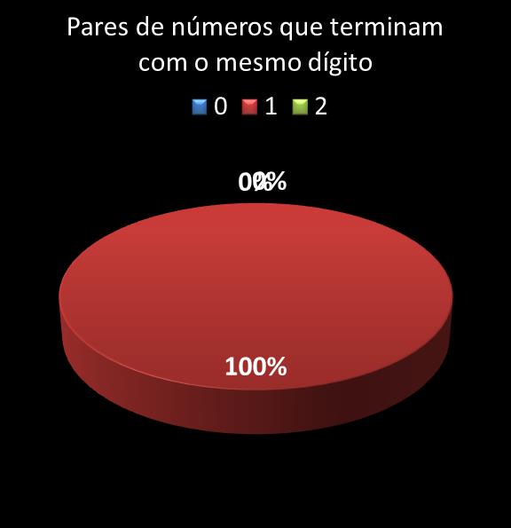 estatisticas quina pares de numeros que terminam com o mesmo digito