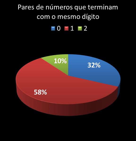 estatisticas quina pares de numeros que terminam com o mesmo digito