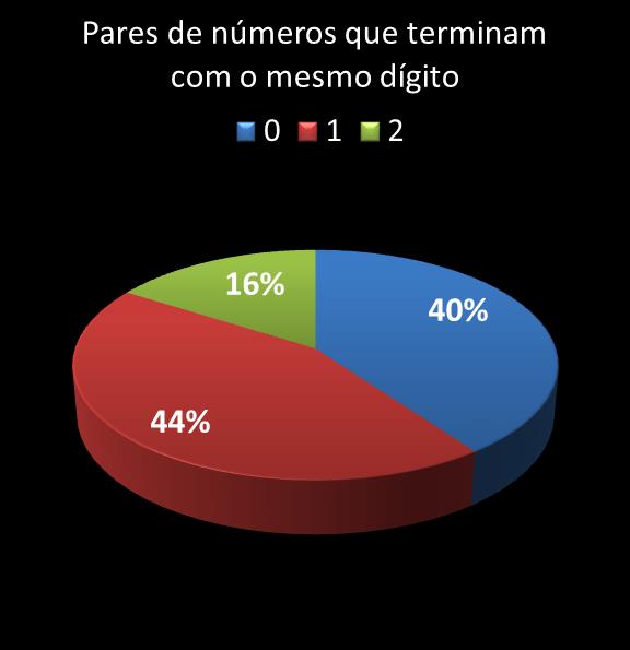 estatisticas quina pares de numeros que terminam com o mesmo digito
