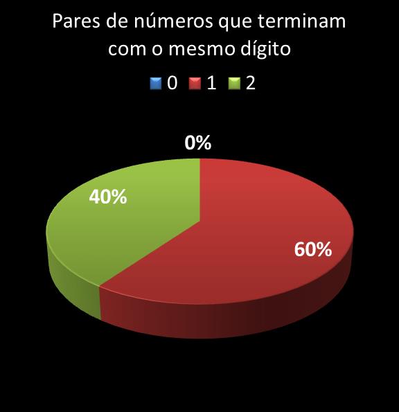 estatisticas quina pares de numeros que terminam com o mesmo digito