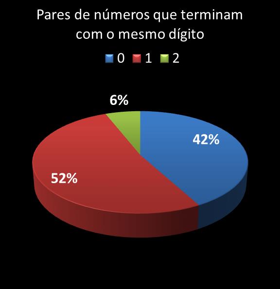 estatisticas quina pares de numeros que terminam com o mesmo digito