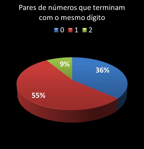 estatisticas quina pares de numeros que terminam com o mesmo digito
