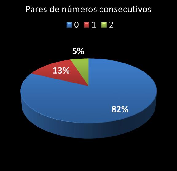 estatisticas quina pares de numeros consecutivos