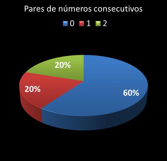 estatisticas quina pares de numeros consecutivos