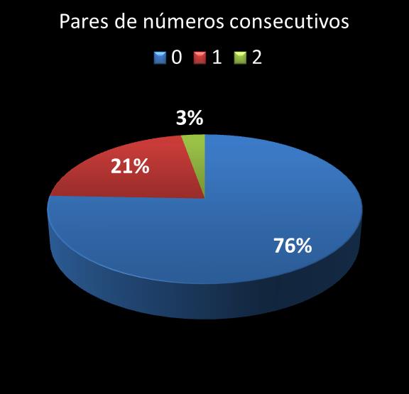 estatisticas quina pares de numeros consecutivos