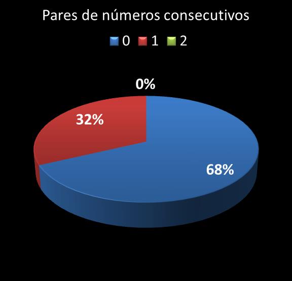 estatisticas quina pares de numeros consecutivos