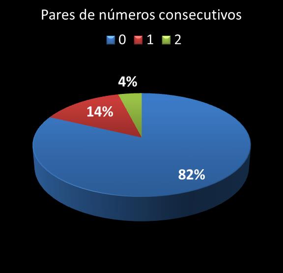 estatisticas quina pares de numeros consecutivos