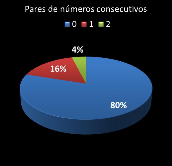 estatisticas quina pares de numeros consecutivos
