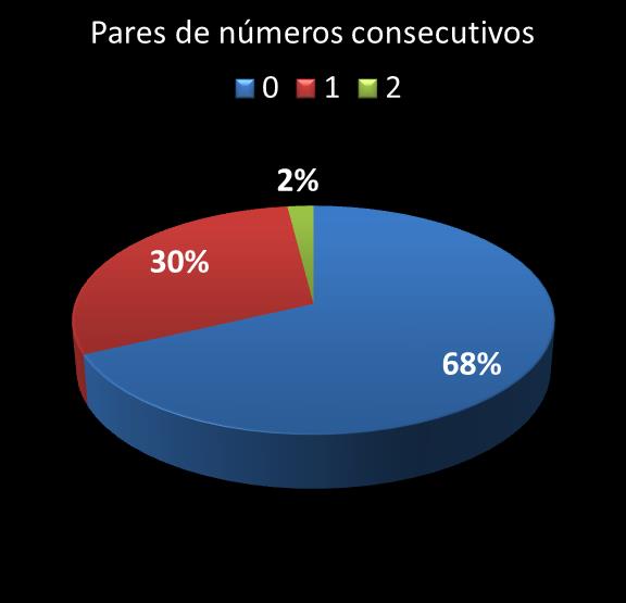 estatisticas quina pares de numeros consecutivos