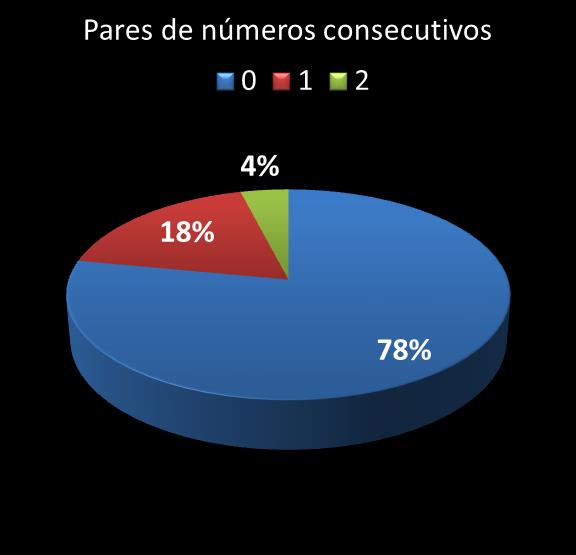 estatisticas quina pares de numeros consecutivos