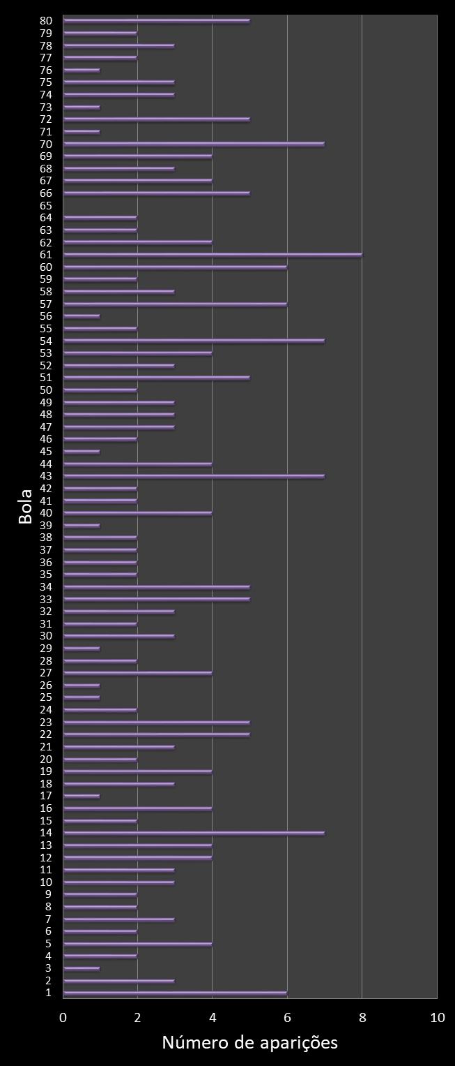 estatisticas quina frecuencia de aparicion numeros ganadores