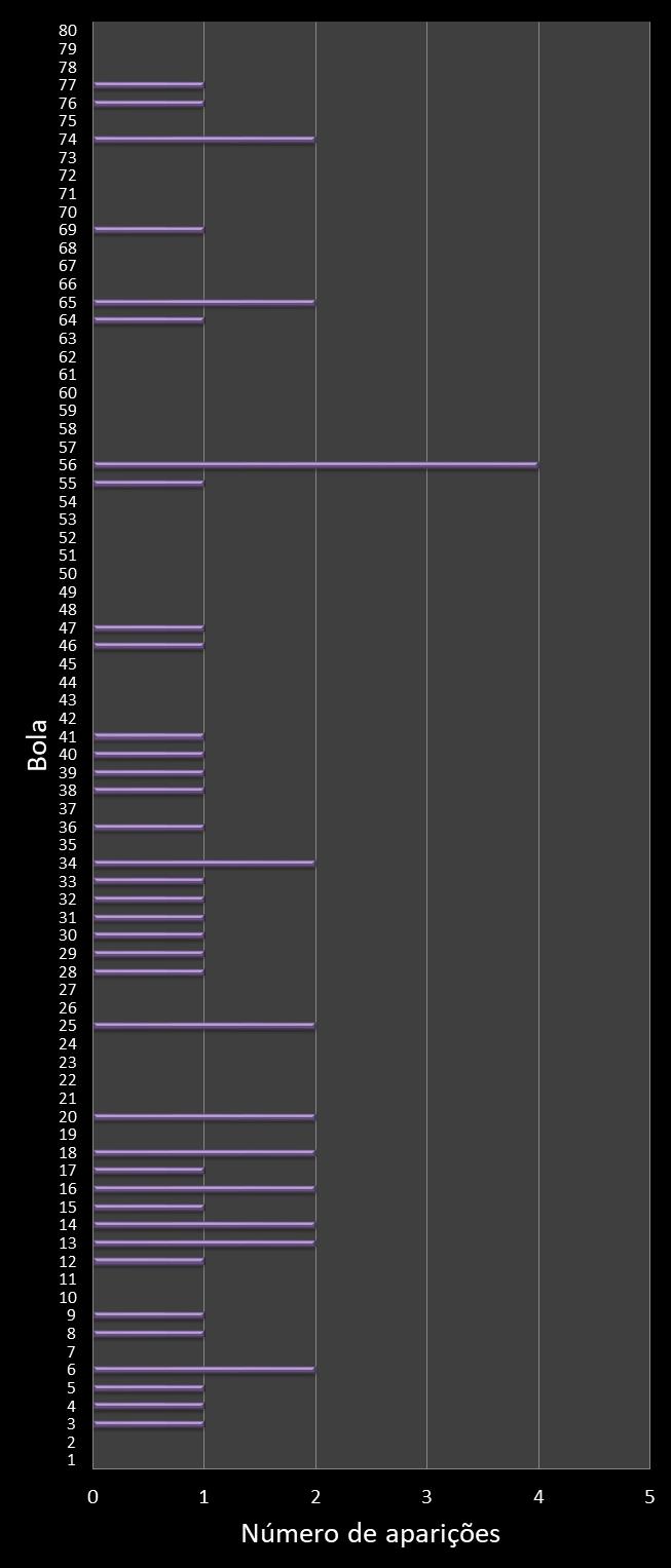 estatisticas quina frecuencia de aparicion numeros ganadores