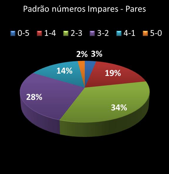 estatisticas quina Padrao de numeros impares � pares