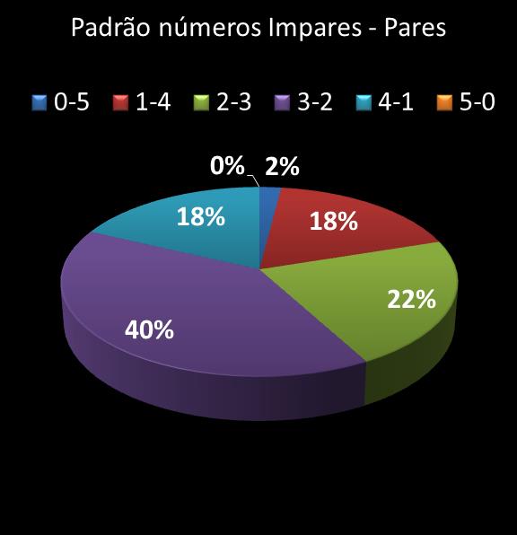 estatisticas quina Padrao de numeros impares � pares