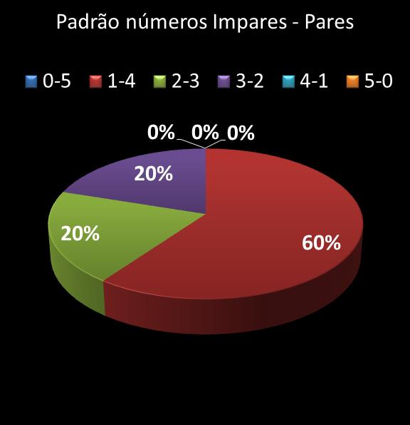 estatisticas quina Padrao de numeros impares  pares