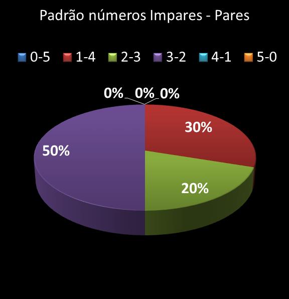 estatisticas quina Padrao de numeros impares  pares
